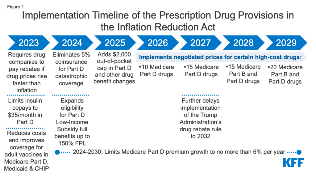 A timeline of the prescription drug price and the inflation reduction act.